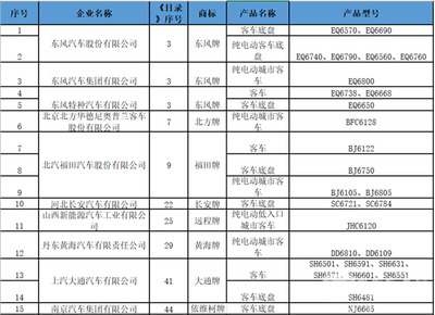 純電動(dòng)客車占比超五成 工信部發(fā)布第318批道路機(jī)動(dòng)車輛公告分析